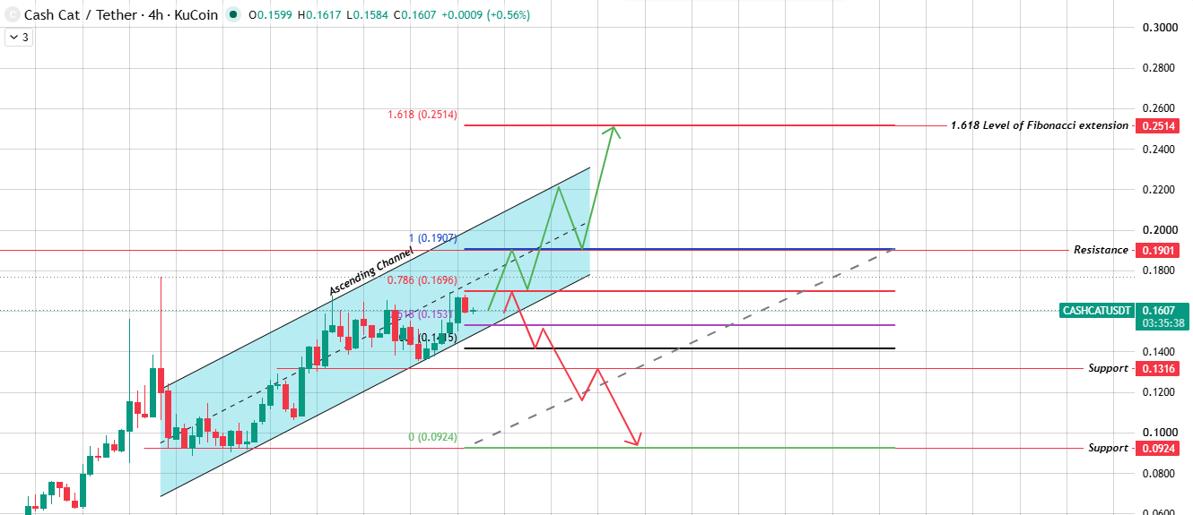 4-Hour Chart Analysis 4-Hour Chart Analysis