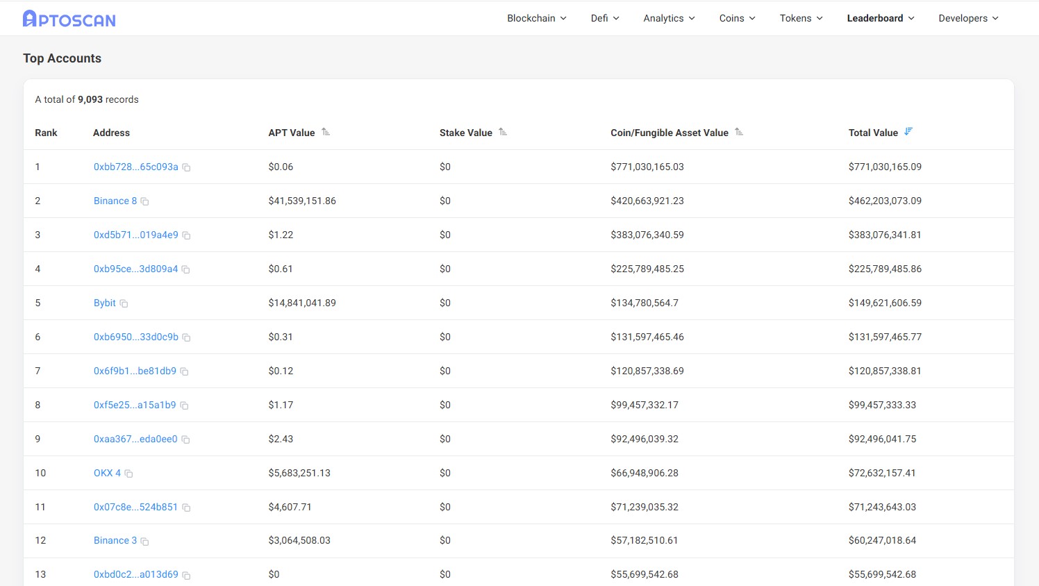 The Aptoscan top accounts leaderboard