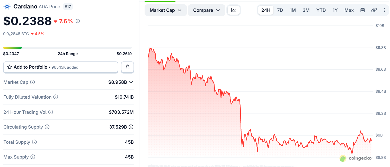Cardano price today Cardano price today