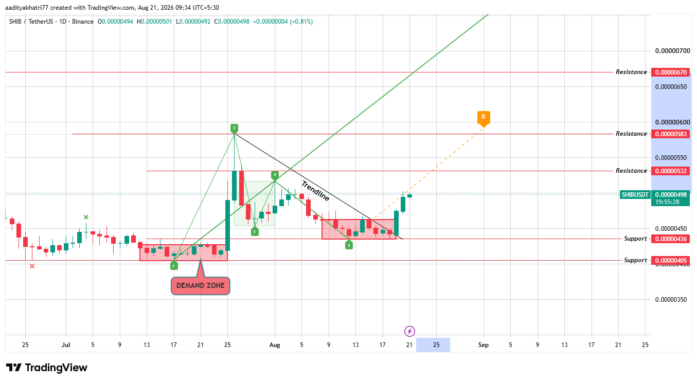 echnical Analysis: Shiba Inu Daily Chart Analysis