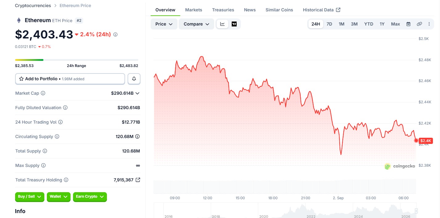 Ethereum (ETH) price today
