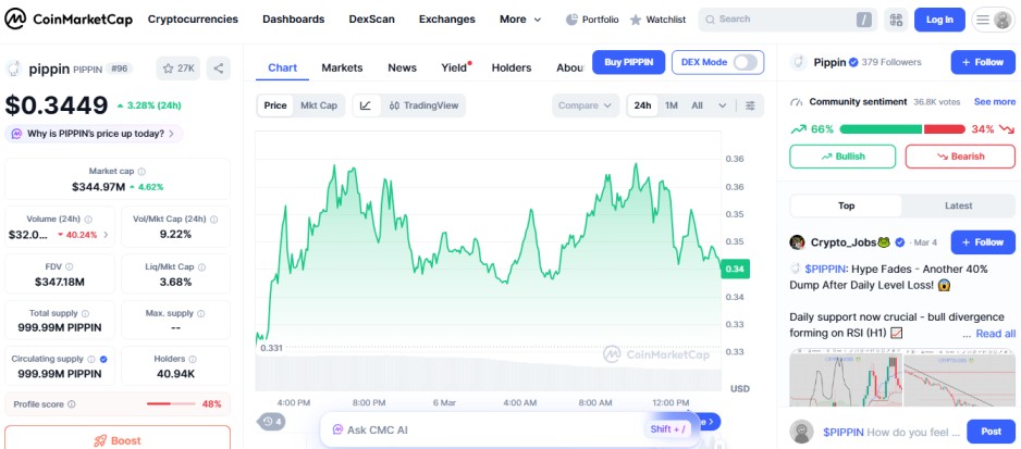 top crypto gainers today, Pippin PIPPIN