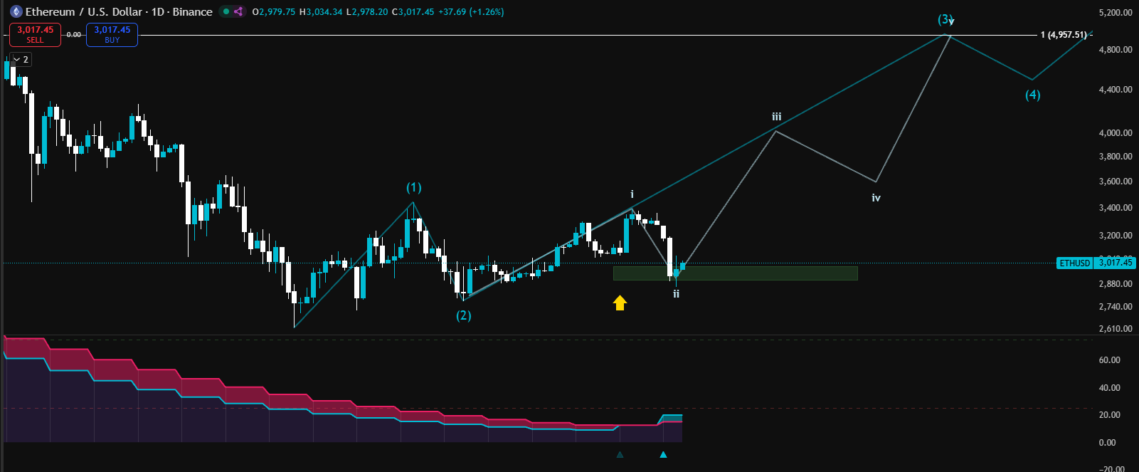 Ethereum Daily Chart Ethereum Daily Chart
