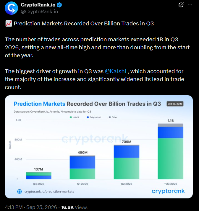 Prediction Markets Cross 1.1 Billion Trades in Q3 2026