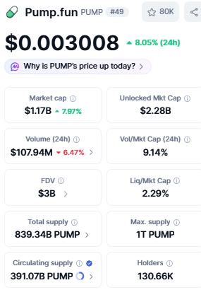  PUMP is trading at $0.003008, up 8.05% over the past 24 hours