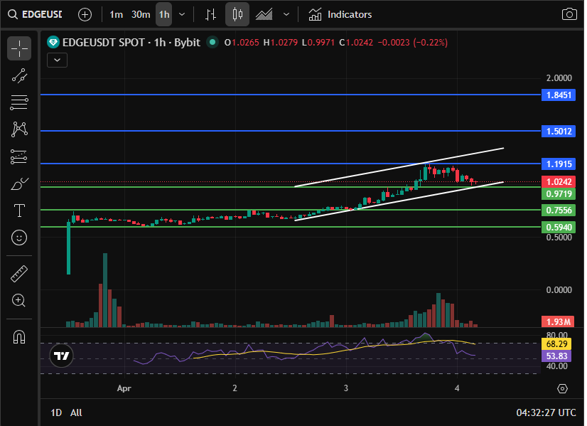 EdgeX price chart showing rising channel and levels