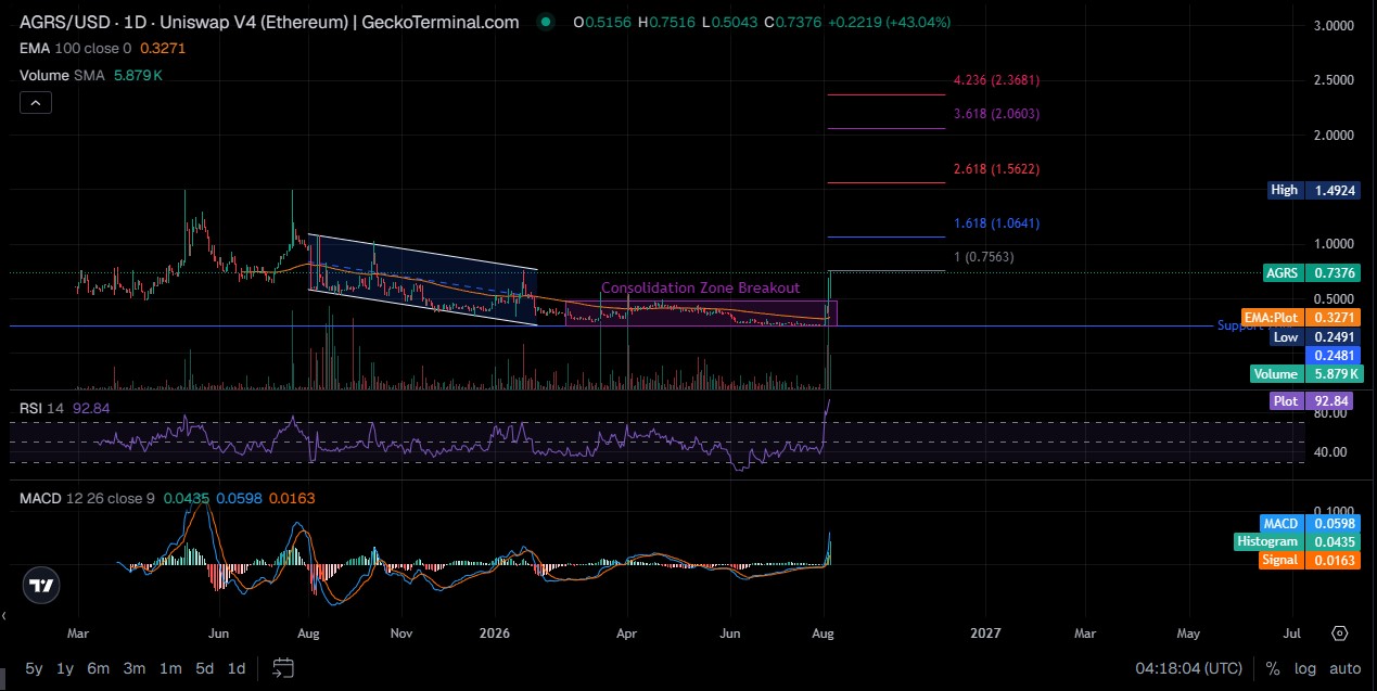 AGRS Technical Analysis