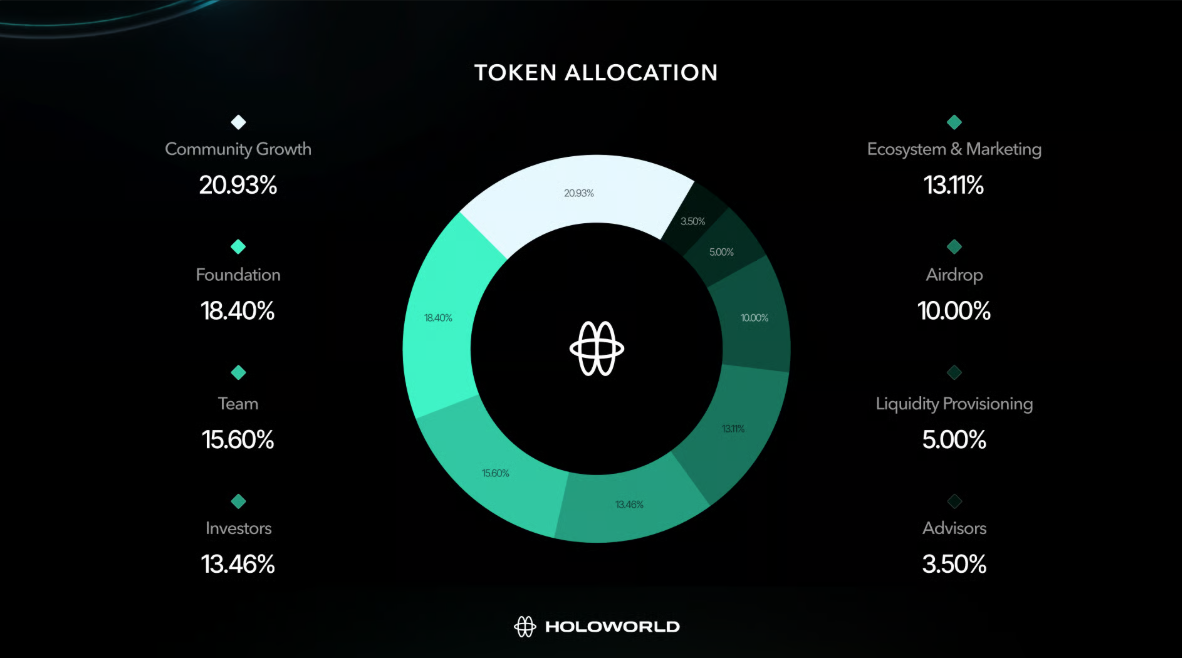 holoworld tokenomics distribution diagram holoworld tokenomics distribution diagram