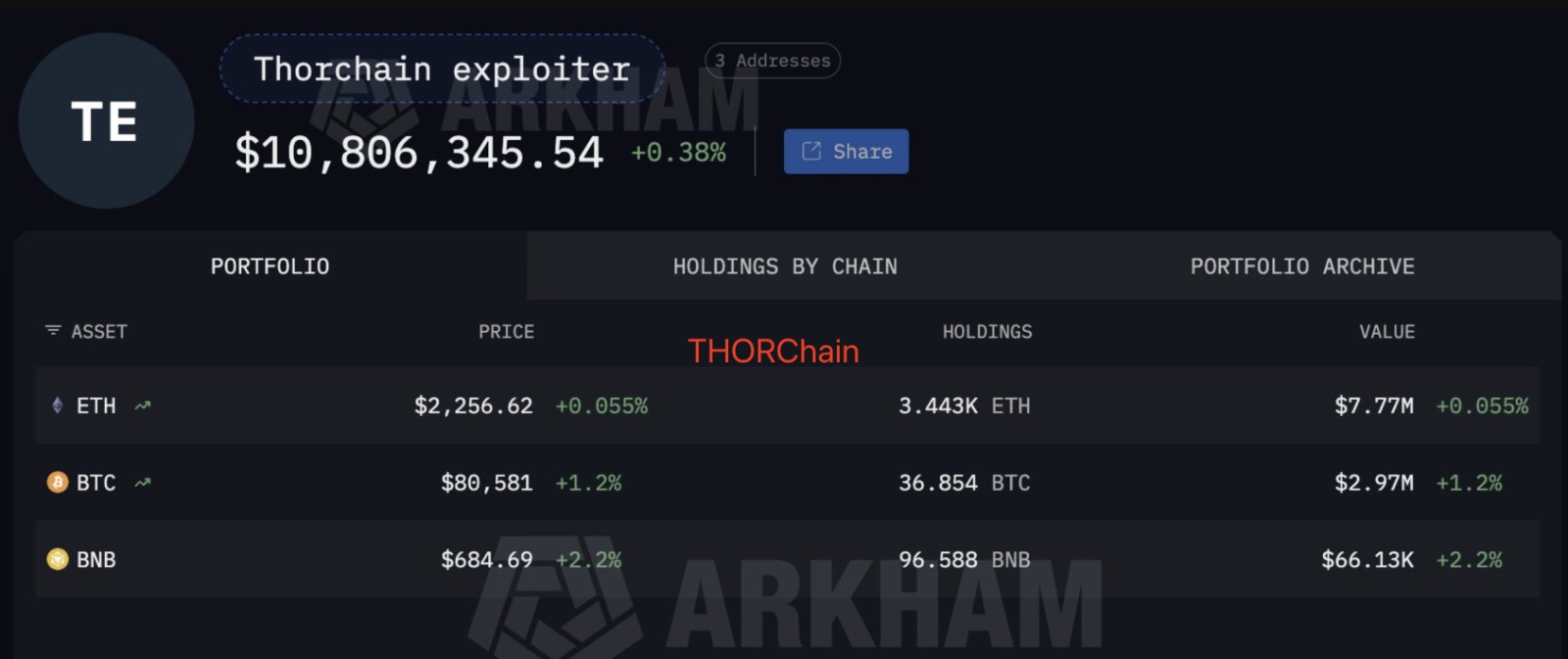 thorchain exploiter arkham exchange data