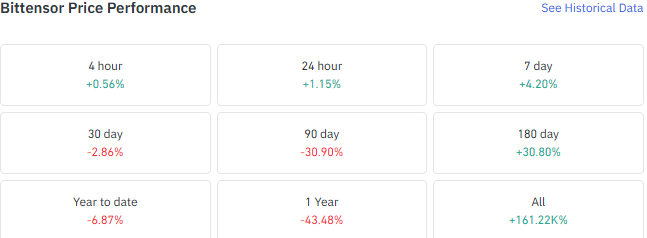 TAO Price Performance Shows Short Term Recovery TAO Price Performance Shows Short Term Recovery