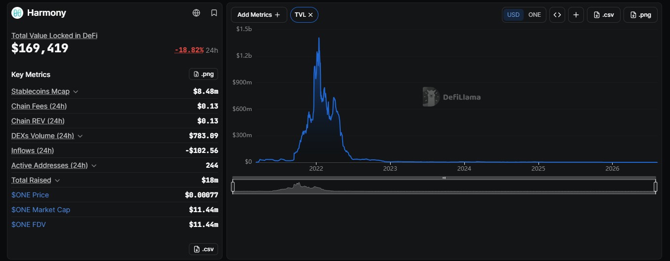 DefiLlama data shows just how small Harmony's ecosystem DefiLlama data shows just how small Harmony's ecosystem