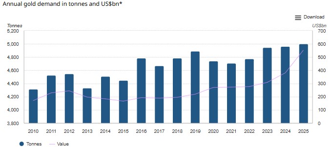 Global Gold Demand
