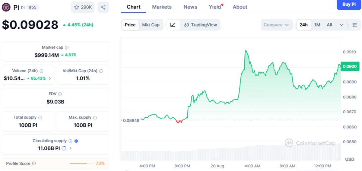 CoinMarketCap chart screenshot of Pi Network showing market details CoinMarketCap chart screenshot of Pi Network showing market details