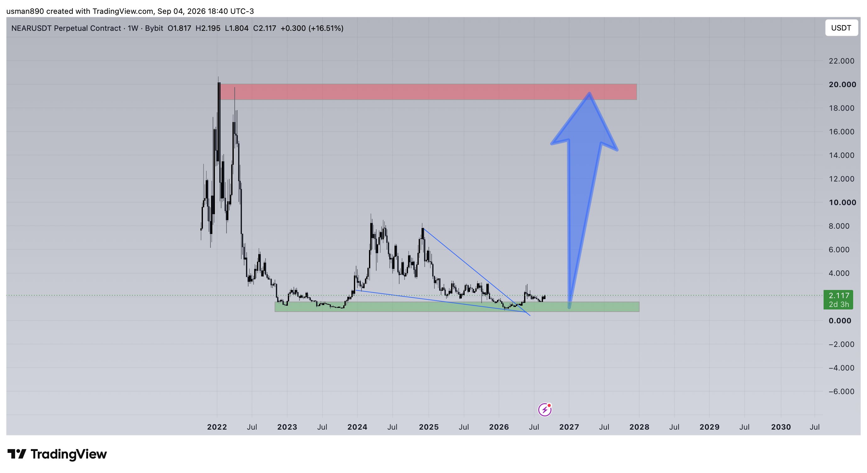 NEAR Protocol Price Prediction Long-Term Chart NEAR Protocol Price Prediction Long-Term Chart