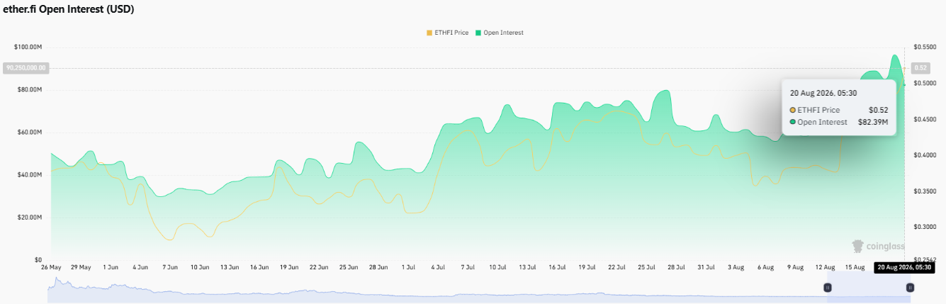 etherfi open intrest chart 