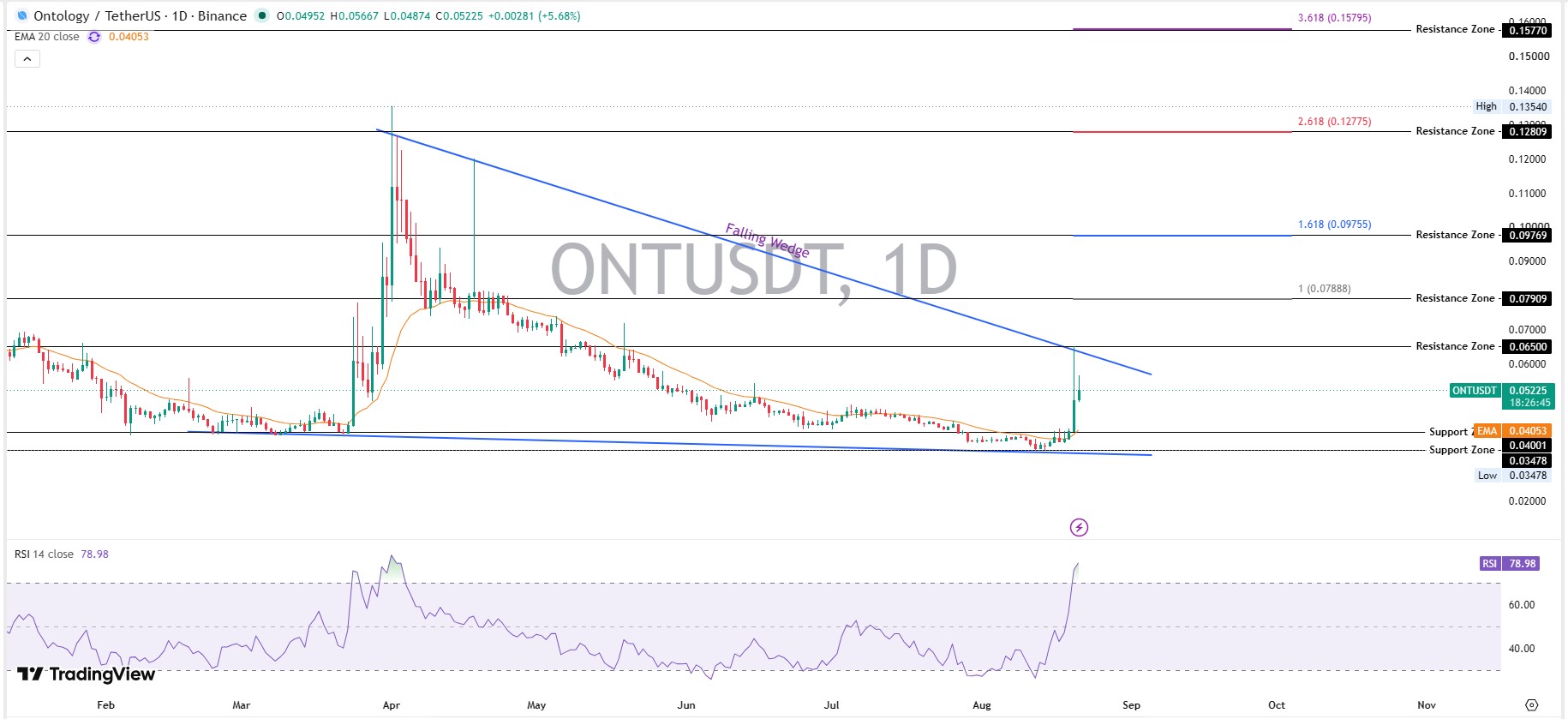 ONG Technical Analysis