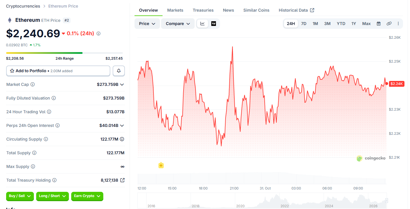 Ethereum Price Today
