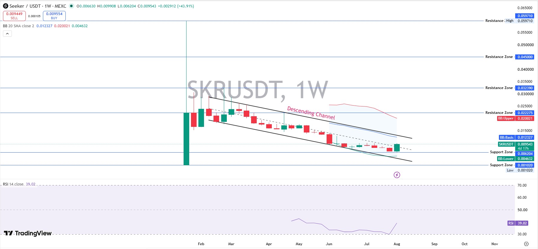 SKR Technical Analysis Weekly Chart