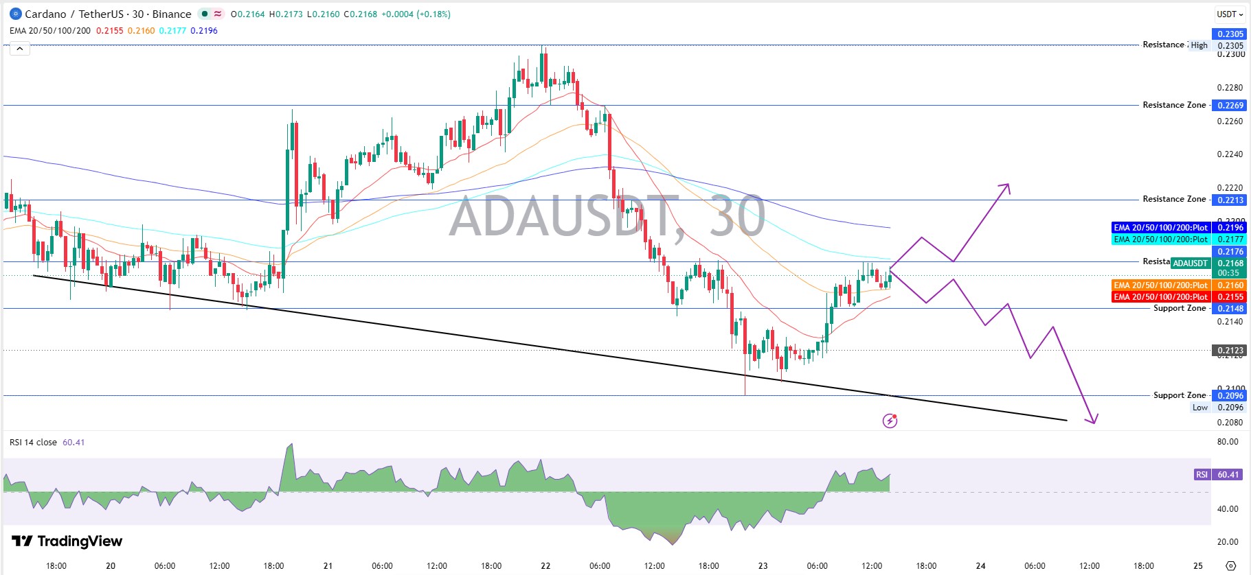 Cardano Technical Analysis Cardano Technical Analysis