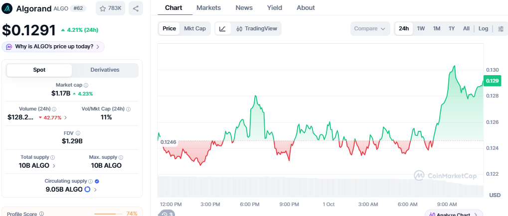 Algorand Price Chart Algorand Price Chart