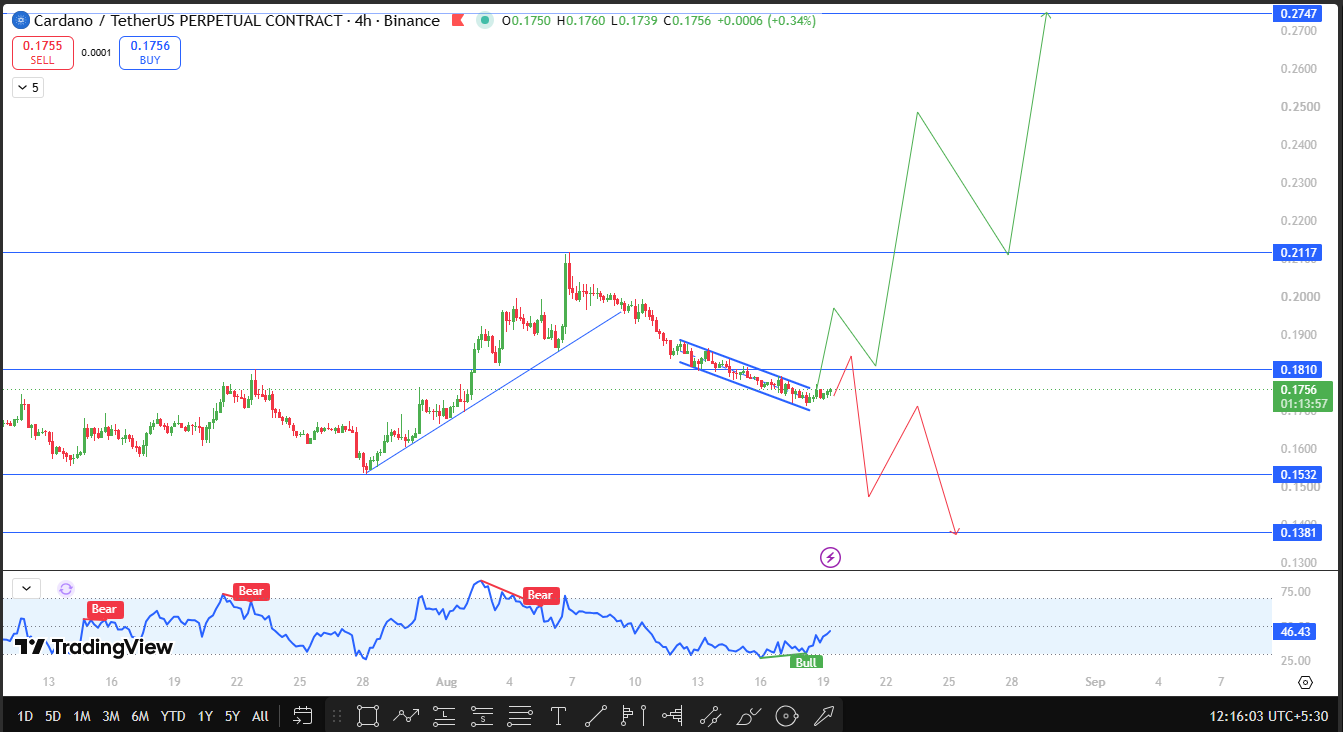 Cardano technical Analysis