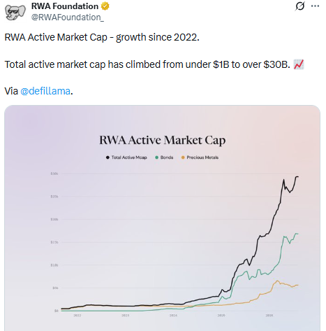 RWA blockchain market cap growth chart from 2022 to 2026, via DeFiLlama