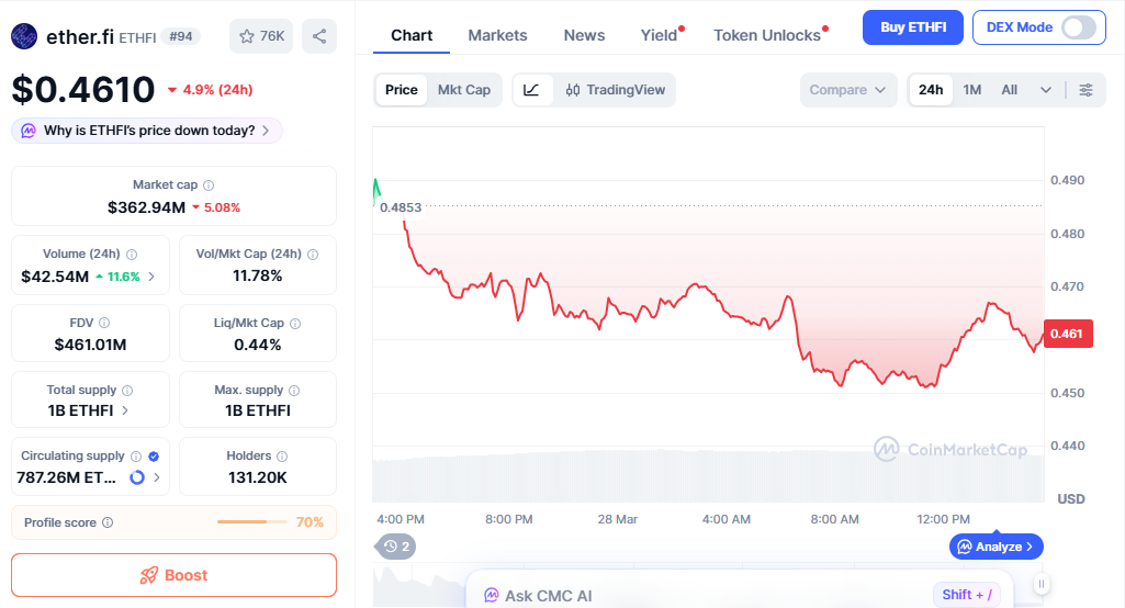 ETHFI price chart shows drop after liquidation pressure