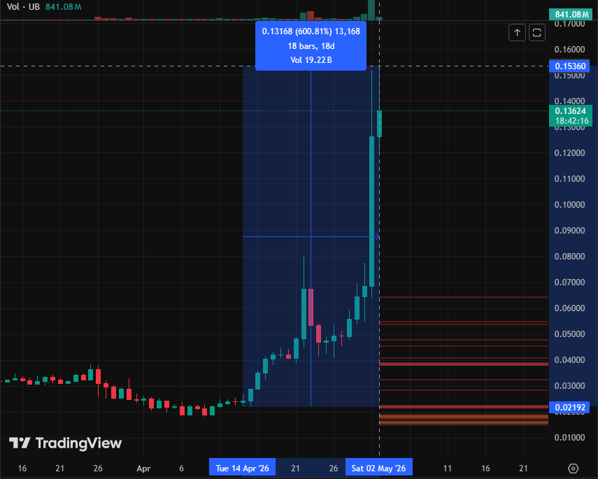Technical Analysis UB