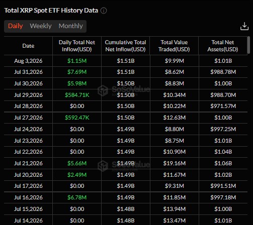 XRP ETF inflows keep climbing