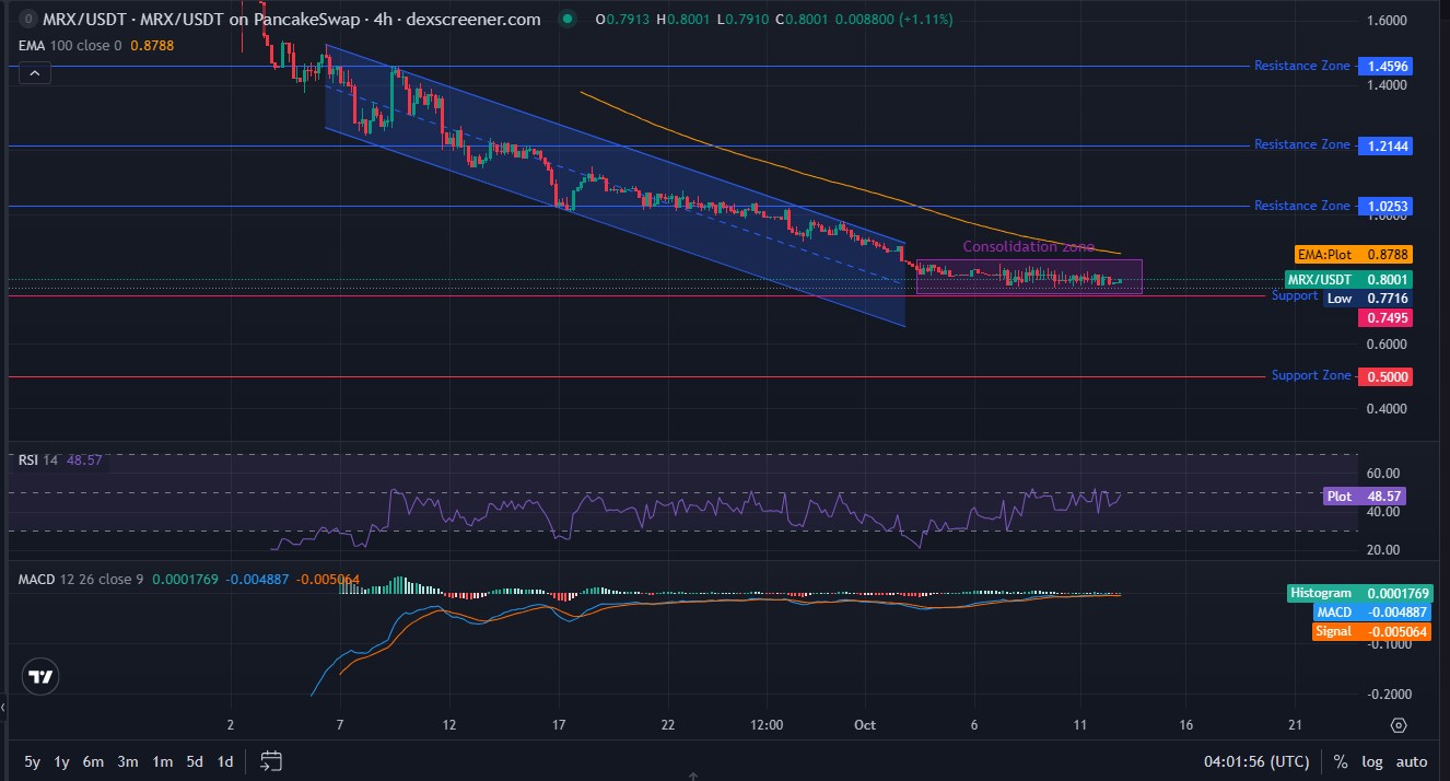 Network Technical Analysis