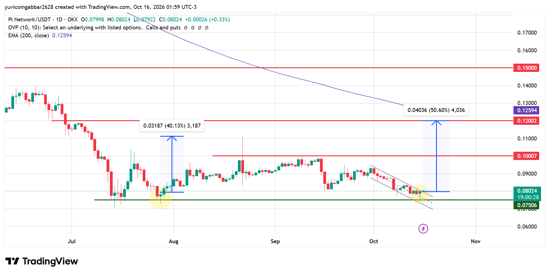 PI Technical Analysis PI Technical Analysis