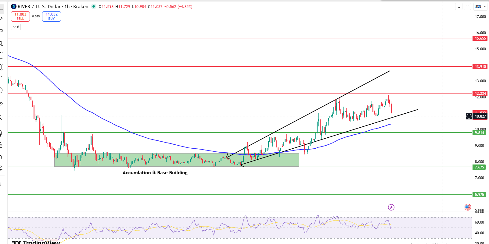 RIVER 1 hour chart showing 100 EMA breakout and rising wedge near 12 resistance