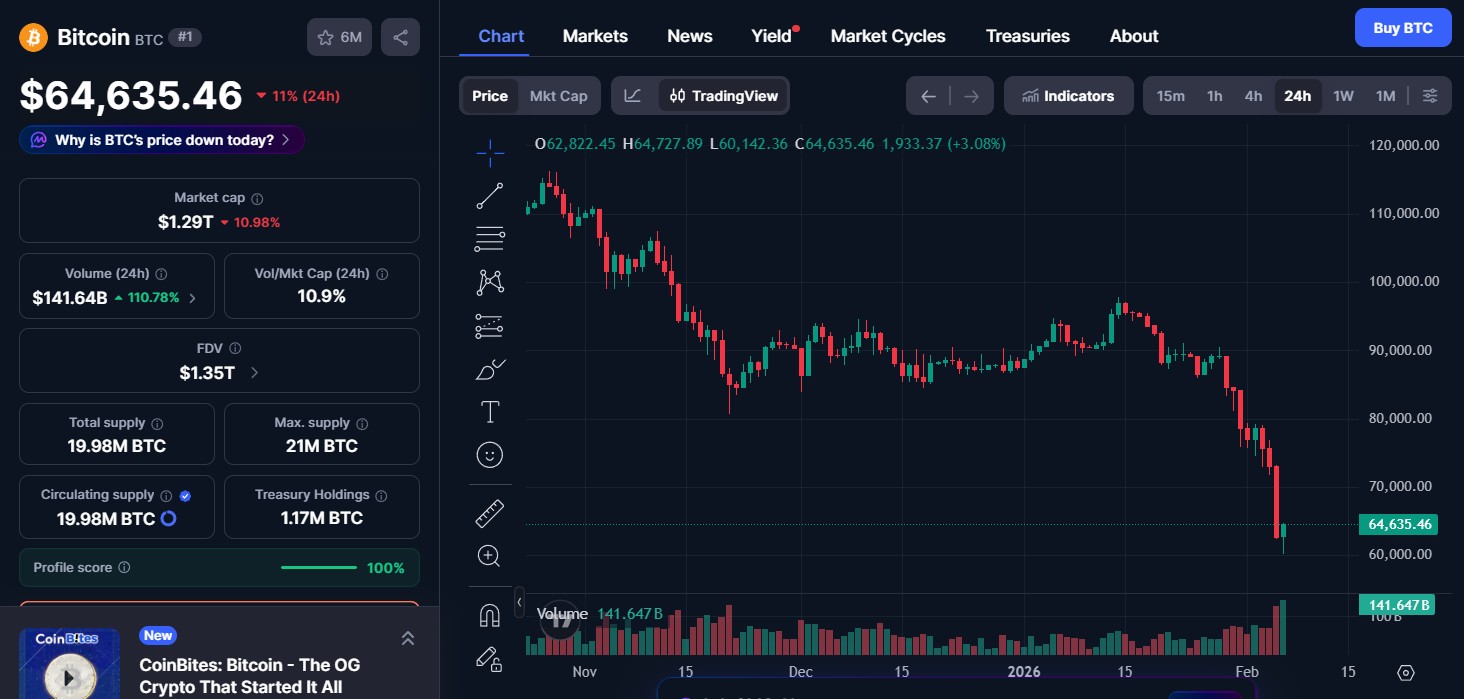 Bitcoin (BTC) price today