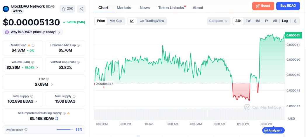 BlockDAG Price chart BlockDAG Price chart