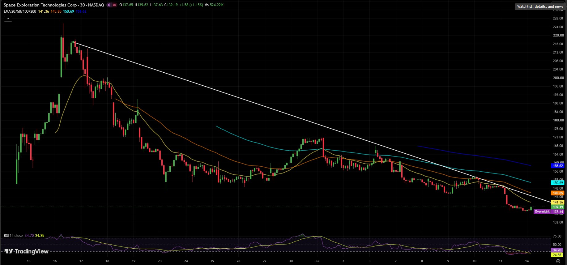 SPCX/USDT PRICE CHART SPCX/USDT PRICE CHART