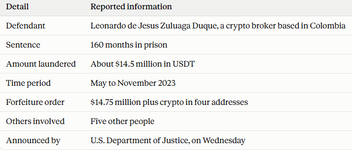 Crypto Money Laundering: The BlockX post on USDT broker sentenced 160 months 