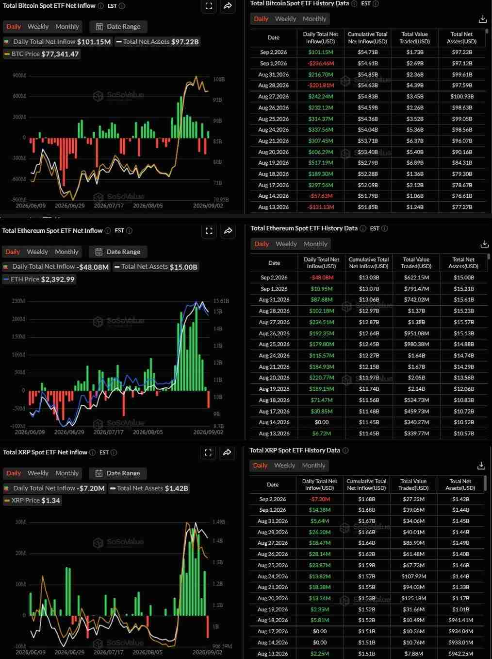 Bitcoin attracts ETF inflows as Ethereum and XRP see outflows