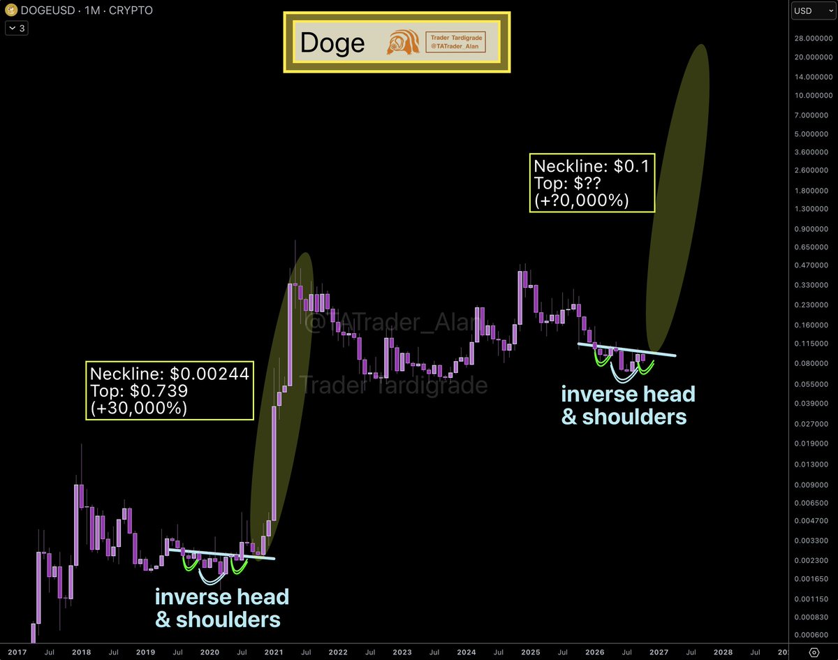 Dogecoin News Today: Inverse Head and Shoulders Pattern