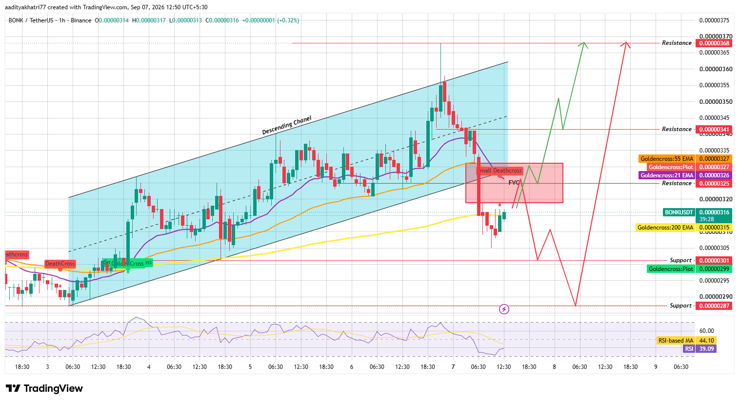 Bonk Price Prediction Outlook: Technical Analysis Bonk Price Prediction Outlook: Technical Analysis