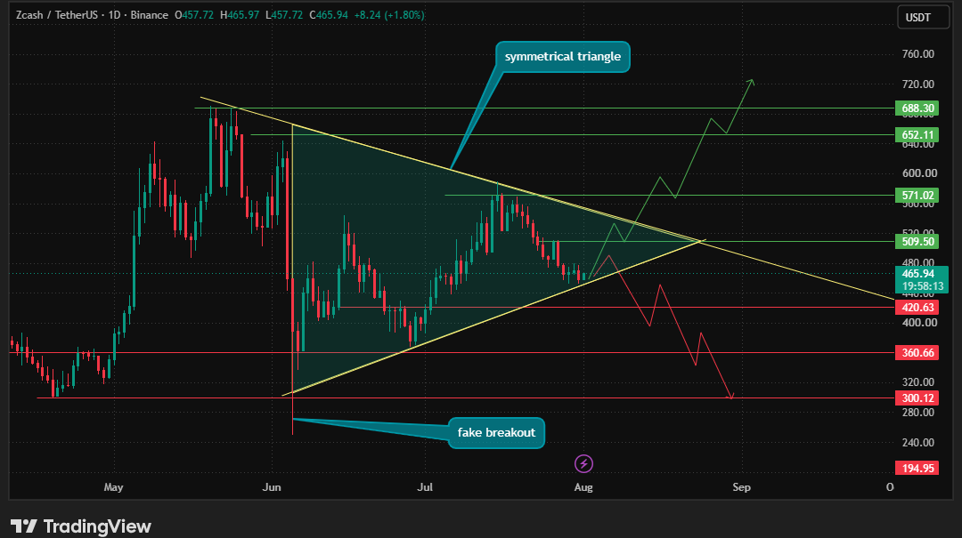 ZEC trades around