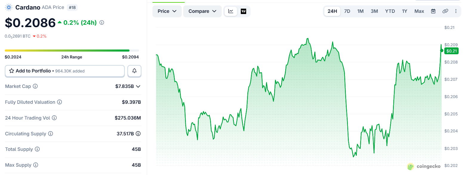 Cardano ADA Price today Cardano ADA Price today