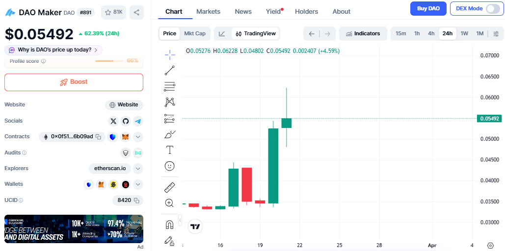 DAO maker price chart