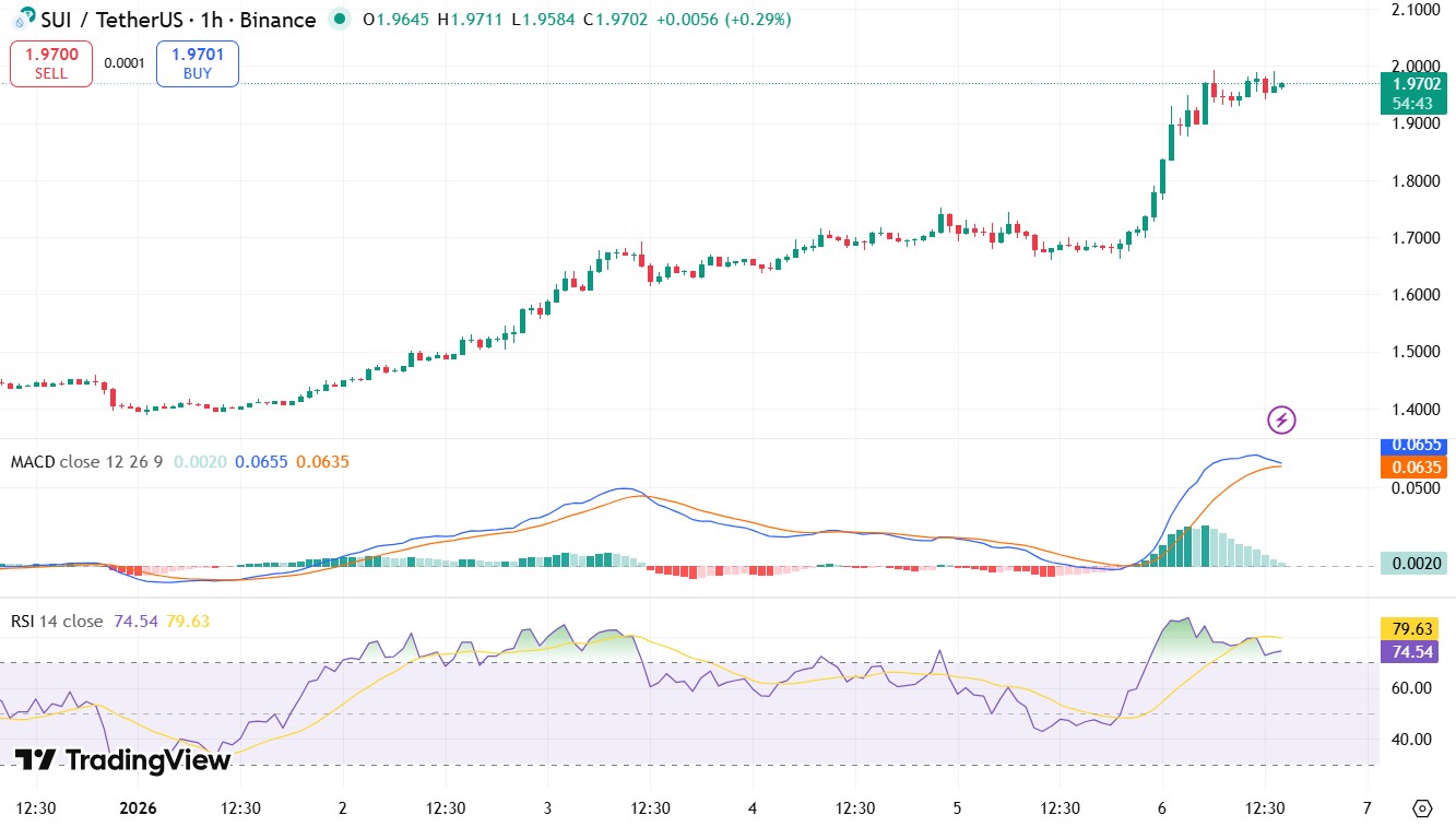 Sui Price Weekly Analysis