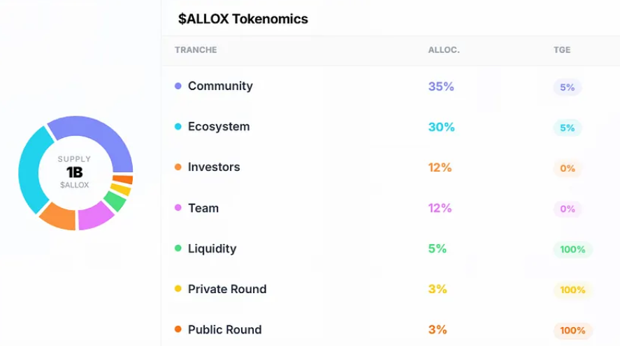 Allox Token Tokenomics Allox Token Tokenomics
