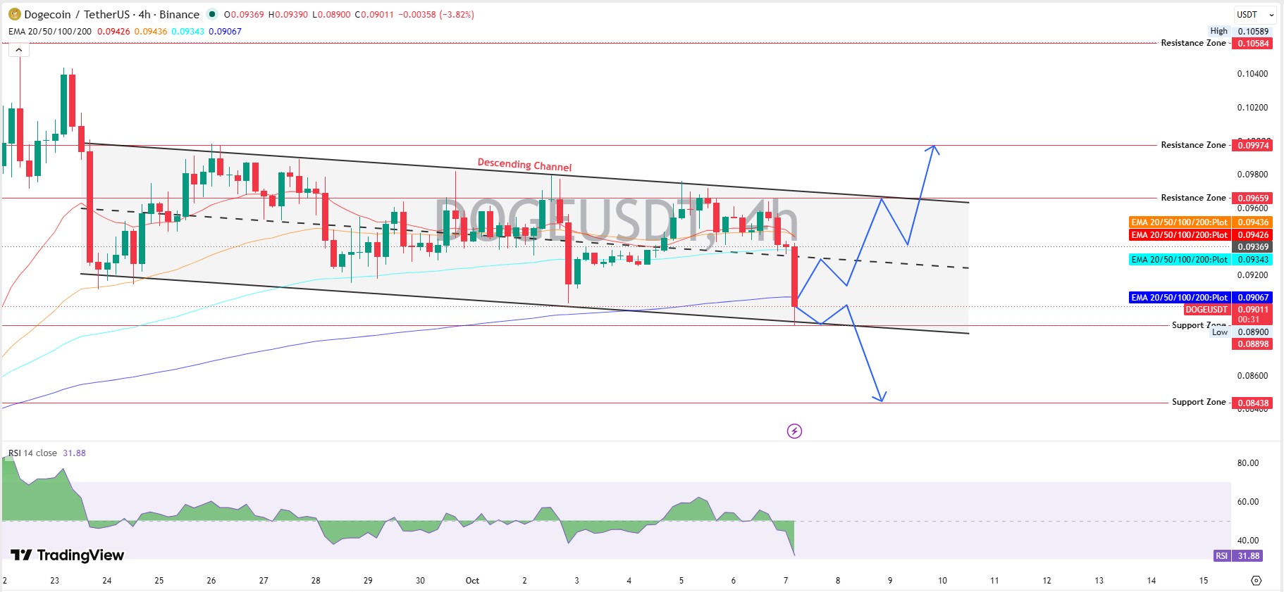 Dogecoin Technical Analysis