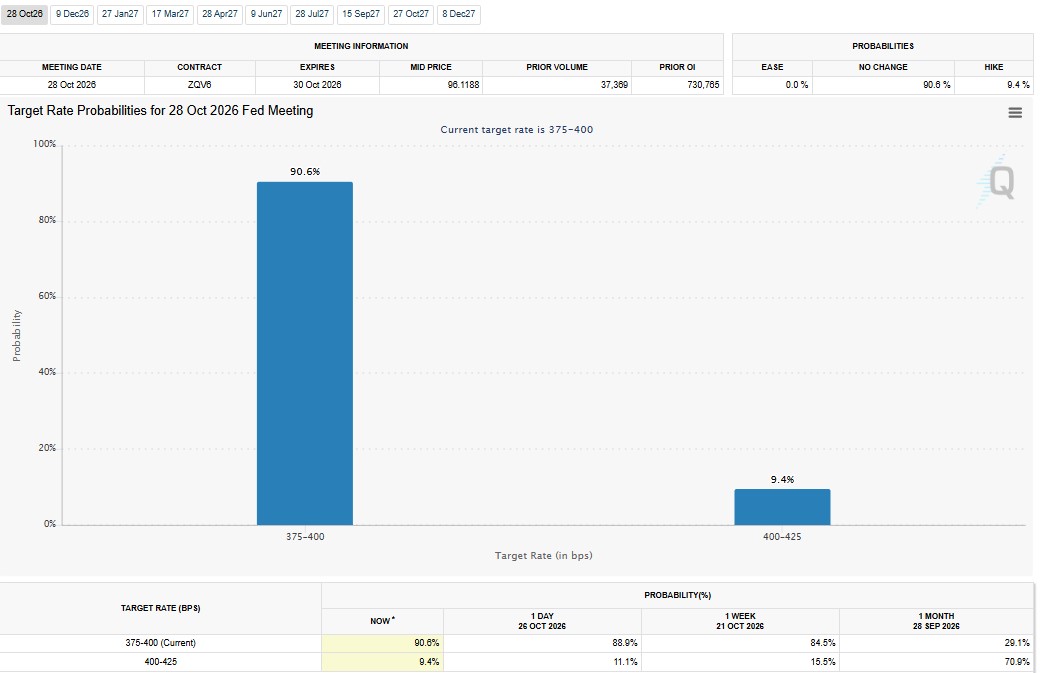 What Are the Odds of a Fed Rate Hike Today?