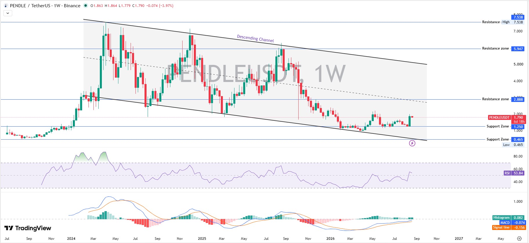 Pendle Technical Analysis On Weekly Timeframe