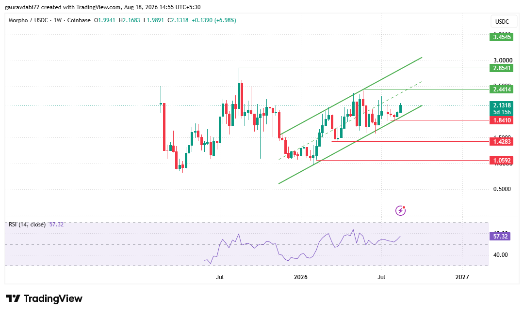 Morpho price prediction weekly ascending channel chart Morpho price prediction weekly ascending channel chart