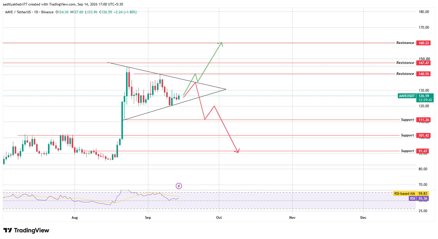 Daily Chart Analysis