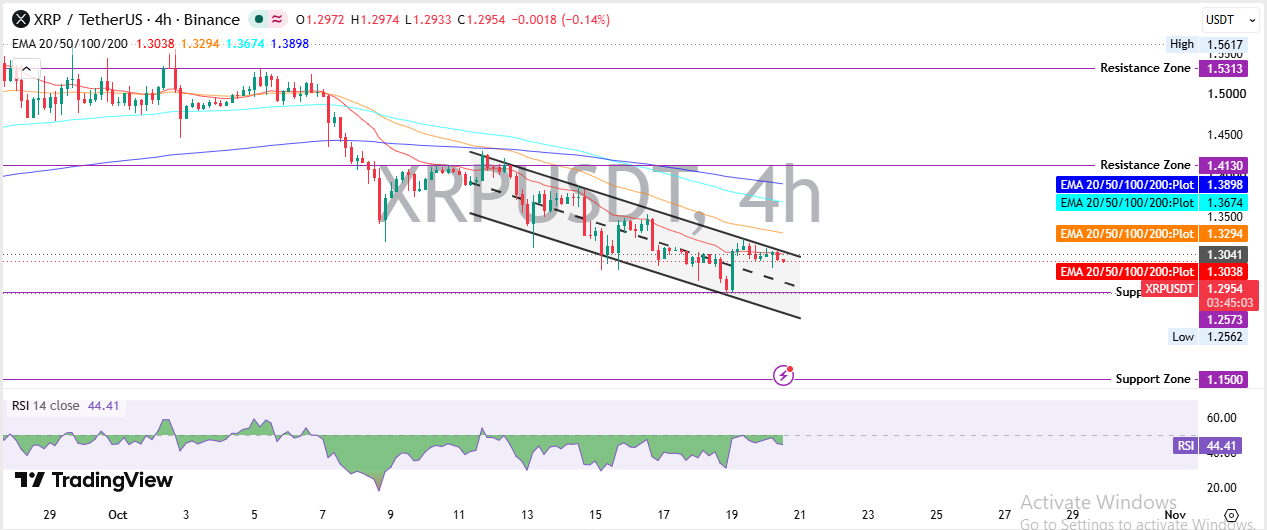 XRP Technical Analysis: Channel, EMAs and RSI